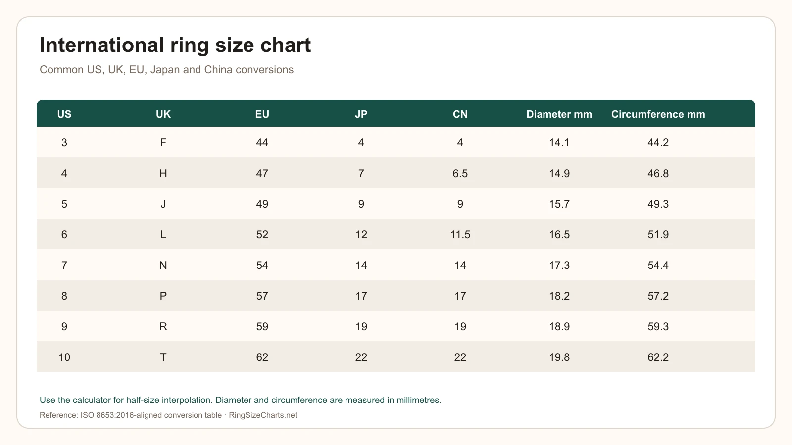 International ring size chart comparing US, UK, EU, Japan and China sizes